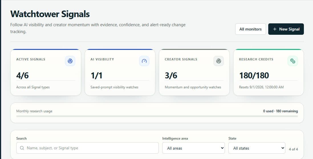 Watchtower Signals workspace showing active intelligence watches, AI visibility capacity, Creator Signals, and research credits.